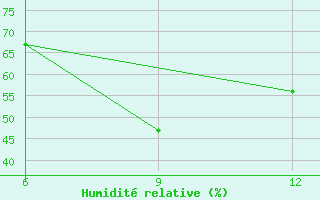 Courbe de l'humidit relative pour Gariat El-Sharghia