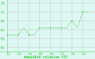 Courbe de l'humidit relative pour Alderney / Channel Island