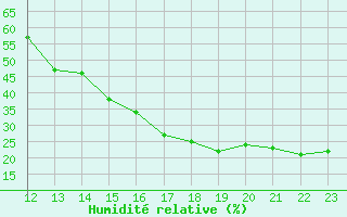 Courbe de l'humidit relative pour Hidalgo Del Parral, Chih.