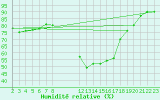 Courbe de l'humidit relative pour Lerida (Esp)