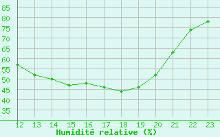 Courbe de l'humidit relative pour Cernay (86)