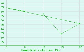 Courbe de l'humidit relative pour Skiathos Island