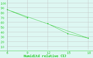 Courbe de l'humidit relative pour Burgos (Esp)