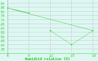Courbe de l'humidit relative pour Miliana