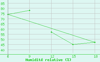 Courbe de l'humidit relative pour Chefchaouen