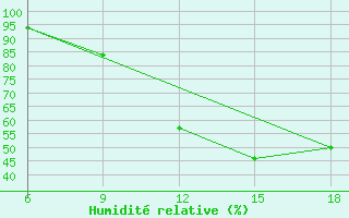 Courbe de l'humidit relative pour Sidi Bel Abbes
