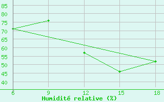 Courbe de l'humidit relative pour Beni-Saf