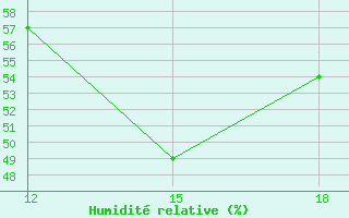 Courbe de l'humidit relative pour Gariat El-Sharghia