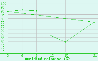 Courbe de l'humidit relative pour Thala