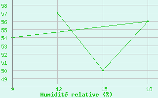 Courbe de l'humidit relative pour Ghadames