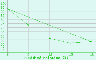 Courbe de l'humidit relative pour Taza