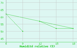 Courbe de l'humidit relative pour Tenes