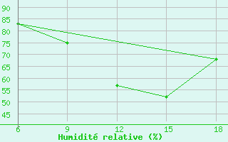 Courbe de l'humidit relative pour Bordj Bou Arreridj
