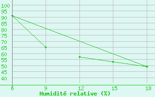 Courbe de l'humidit relative pour Soria (Esp)