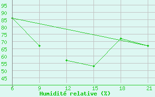 Courbe de l'humidit relative pour Vlore