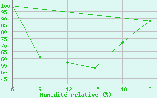 Courbe de l'humidit relative pour Tripolis Airport