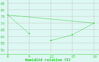 Courbe de l'humidit relative pour Reus (Esp)