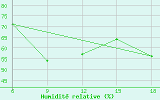 Courbe de l'humidit relative pour Ghazaouet