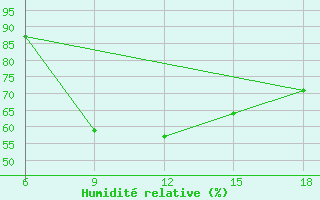 Courbe de l'humidit relative pour Pretor-Pgc