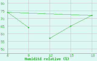 Courbe de l'humidit relative pour Bonifati