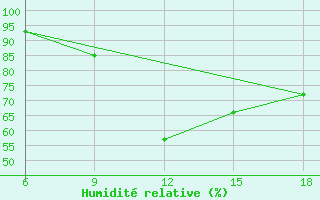 Courbe de l'humidit relative pour Oum El Bouaghi