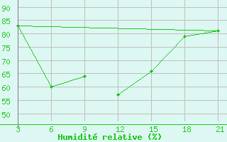 Courbe de l'humidit relative pour Ratnagiri