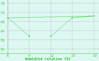 Courbe de l'humidit relative pour Dellys