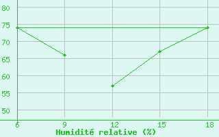 Courbe de l'humidit relative pour Beni-Saf