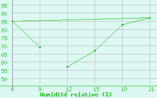 Courbe de l'humidit relative pour Kamishli