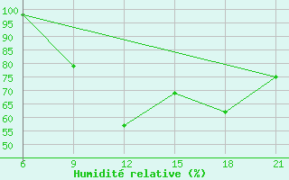 Courbe de l'humidit relative pour Topolcani-Pgc