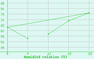Courbe de l'humidit relative pour Skikda