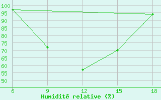 Courbe de l'humidit relative pour Sile Turkey