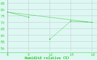 Courbe de l'humidit relative pour Dellys