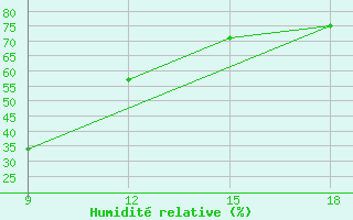 Courbe de l'humidit relative pour Al Qaim