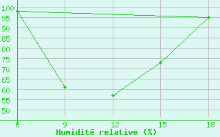 Courbe de l'humidit relative pour Passo Dei Giovi