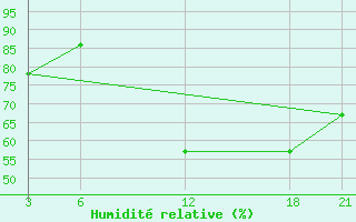 Courbe de l'humidit relative pour Brata