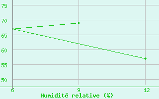 Courbe de l'humidit relative pour Ohrid-Aerodrome
