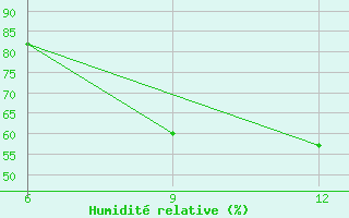 Courbe de l'humidit relative pour Ana