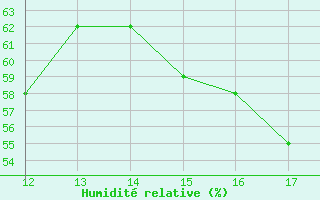 Courbe de l'humidit relative pour Kithira Airport