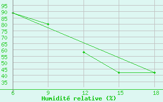 Courbe de l'humidit relative pour Naama