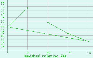 Courbe de l'humidit relative pour Termoli