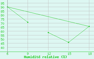 Courbe de l'humidit relative pour Sidi Bel Abbes