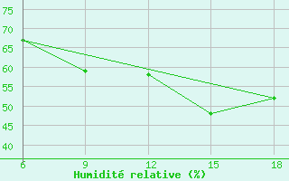 Courbe de l'humidit relative pour Chefchaouen