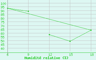 Courbe de l'humidit relative pour Larache