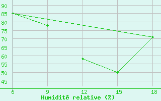 Courbe de l'humidit relative pour Tizi-Ouzou