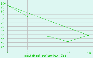 Courbe de l'humidit relative pour Hon