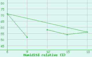 Courbe de l'humidit relative pour Beni-Saf