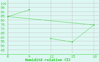 Courbe de l'humidit relative pour Bayburt