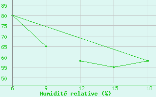 Courbe de l'humidit relative pour Vinica-Pgc