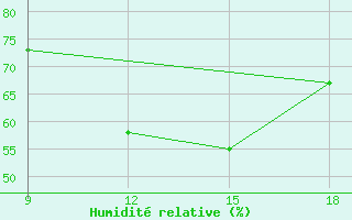 Courbe de l'humidit relative pour Ohrid-Aerodrome